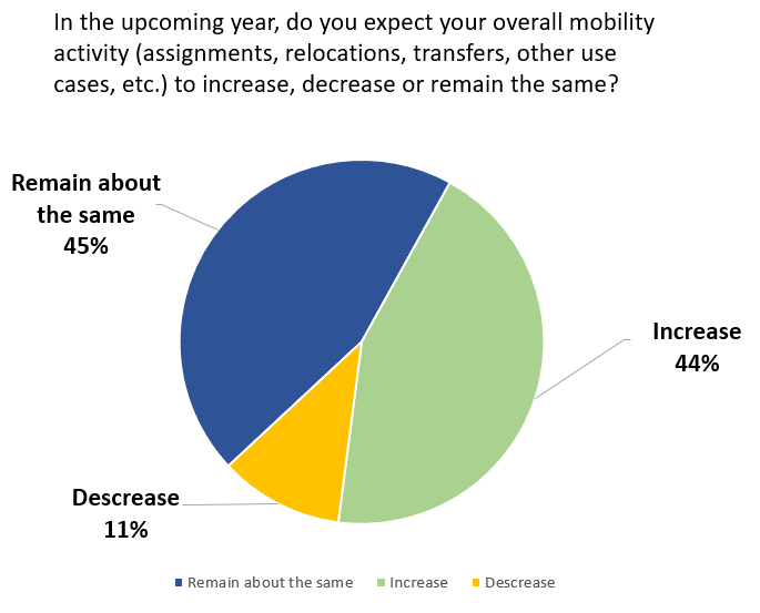 AirInc’s 2024 Mobility Outlook survey pie chart